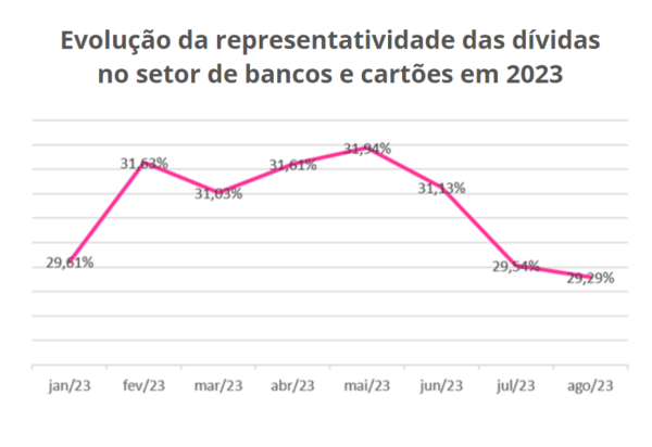 Entre as principais dívidas, contas básicas representam o maior crescimento 