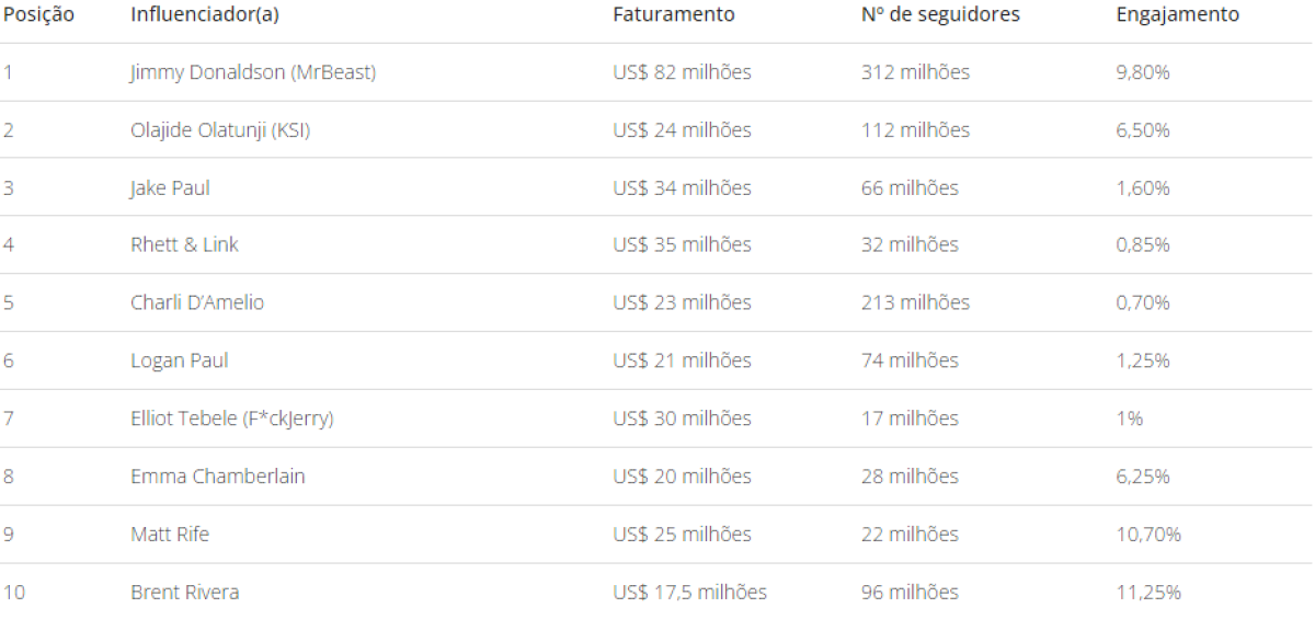 Os 10 influenciadores que tiveram maior faturamento entre junho de 2022 e junho 2023