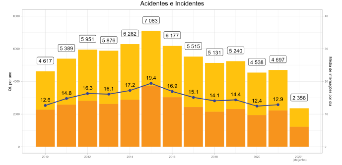 Acidentes ocorridos em pacientes durante a prestação de cuidados (parte amarela da barra) e incidentes durante atos diagnósticos associados ao uso de dispositivos e aparelhos (parte laranja da barra). Fonte: Elaboração própria com base em dados do SIH.  Acidentes ocorridos em pacientes durante a prestação de cuidados (parte amarela da barra) e incidentes durante atos diagnósticos associados ao uso de dispositivos e aparelhos (parte laranja da barra).  