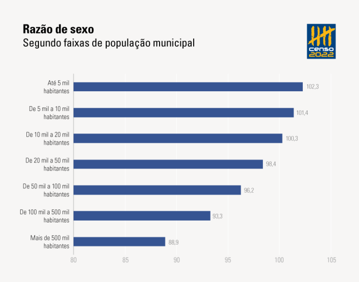 Razão de sexo segundo faixas de população municipal