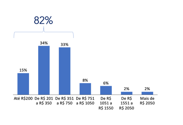 o estudo identificou também que para a maioria (82%) das pessoas o valor dessas contas dentro do orçamento chega a até R$ 750