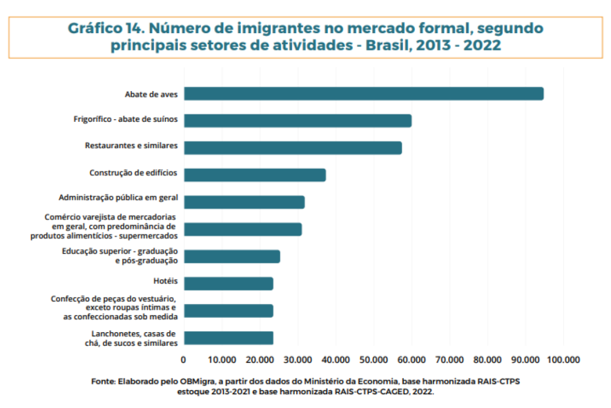 N&uacute;mero de imigrantes no mercado formal, segundo principais setores de atividades - Brasil, 2013 - 2022