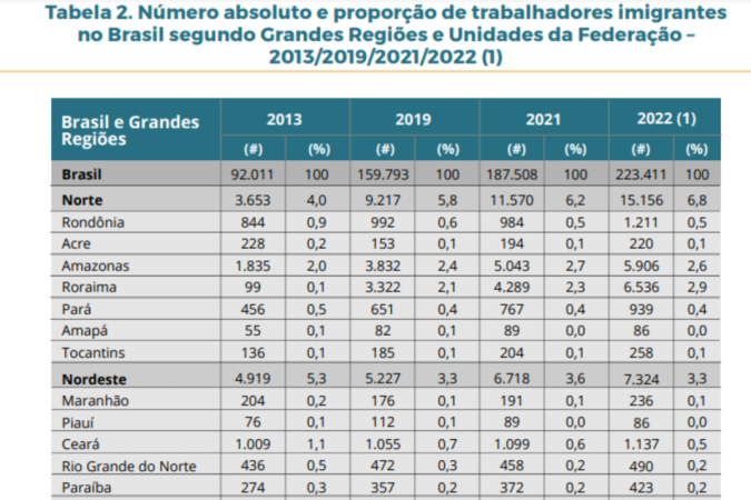Relatório do OBMigra retrata núm ero de imigrantes em trabalhos formais no Brasil