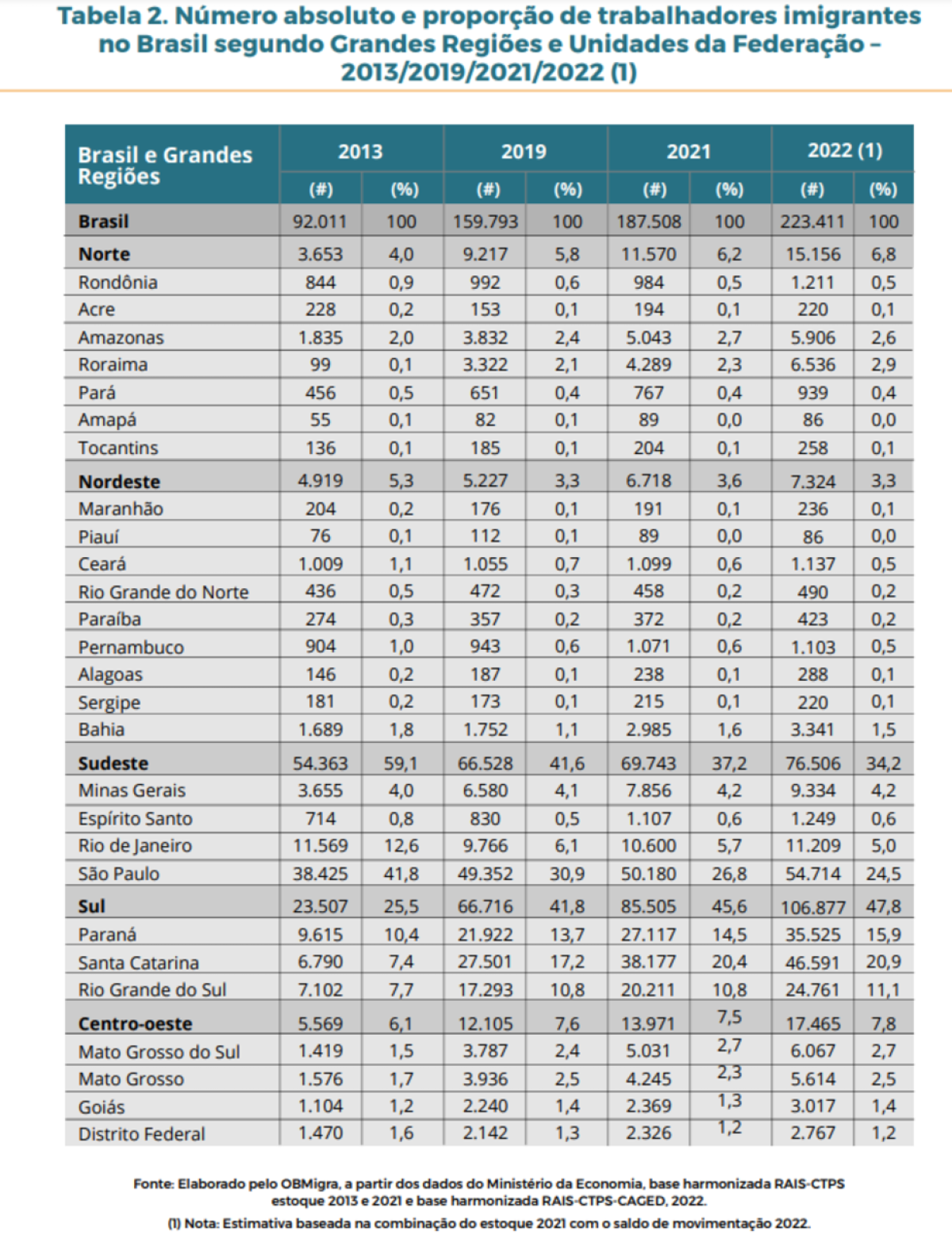 Relat&oacute;rio do OBMigra retrata n&uacute;m ero de imigrantes em trabalhos formais no Brasil