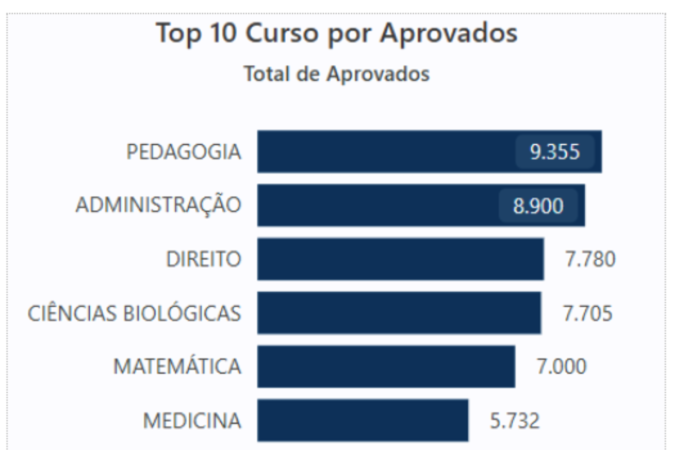 Lista dos 10 cursos com mais aprovados no Sisu 2024