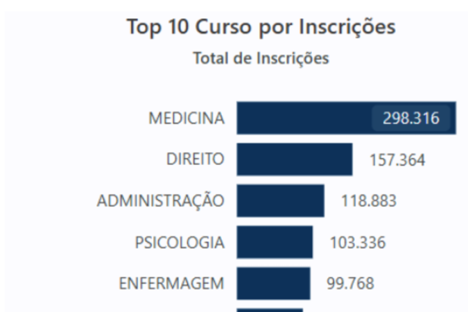 Lista dos 10 cursos com mais inscritos no Sisu 2024