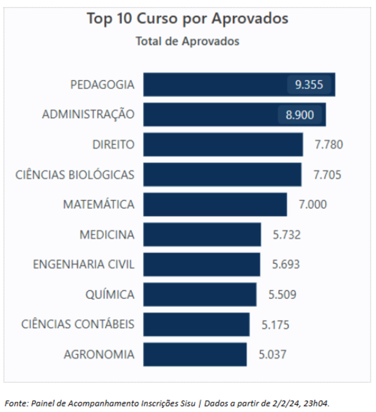 Lista dos 10 cursos com mais aprovados no Sisu 2024 Lista dos 10 cursos com mais aprovados no Sisu 2024