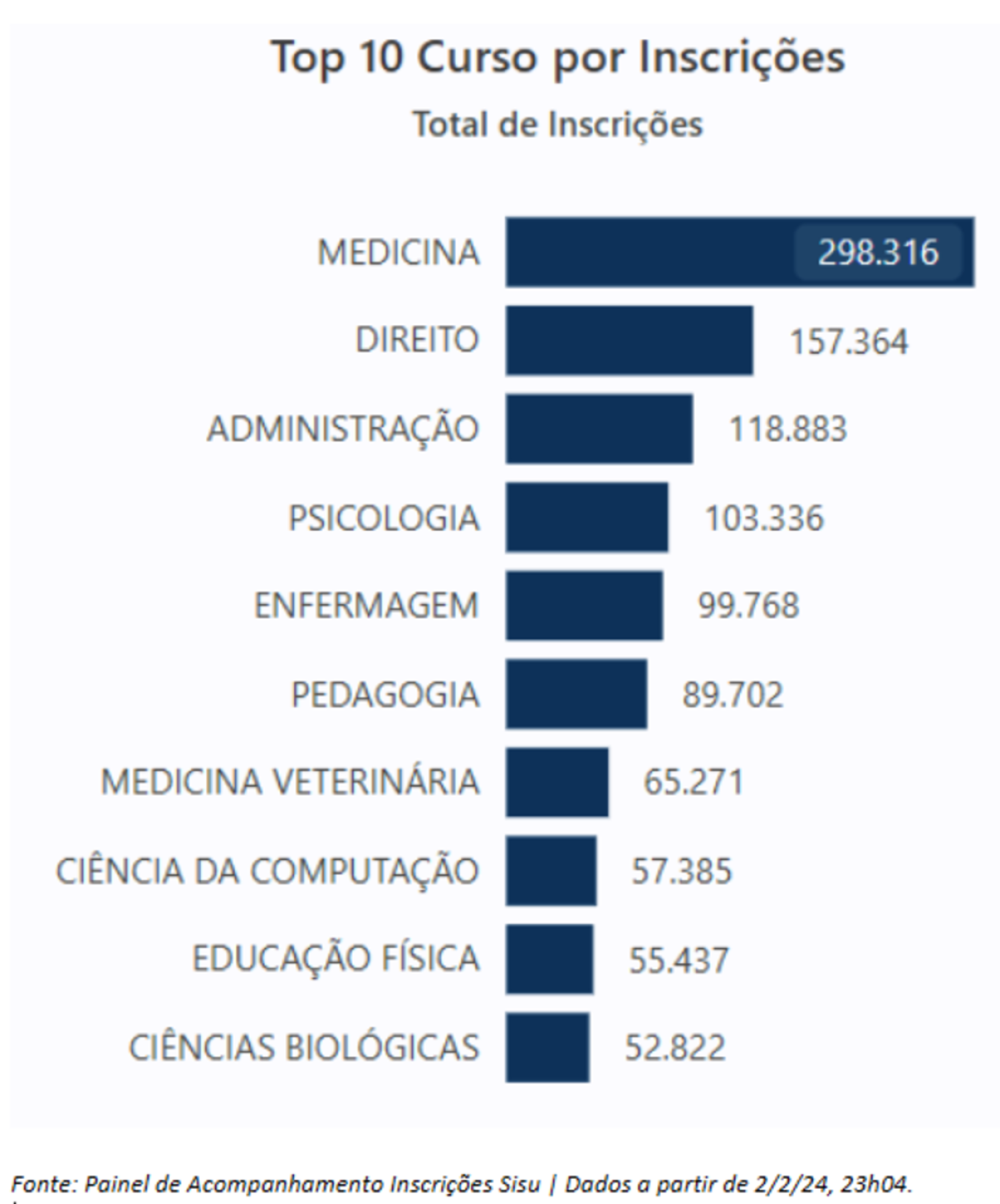 Lista dos 10 cursos com mais inscritos no Sisu 2024 Lista dos 10 cursos com mais inscritos no Sisu 2024