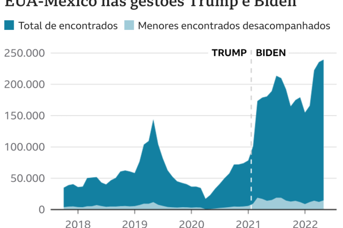 3 razões por que número de imigrantes que cruzam fronteira EUA-México é recorde -  (crédito: BBC)