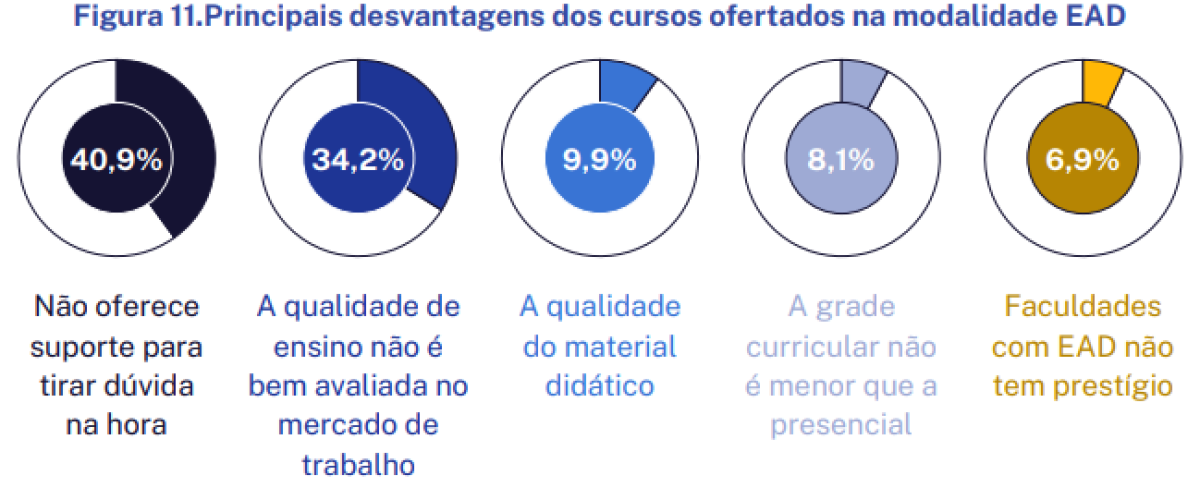 Desvantagens apontadas pelos entrevistados. Desvantagens apontadas pelos entrevistados.