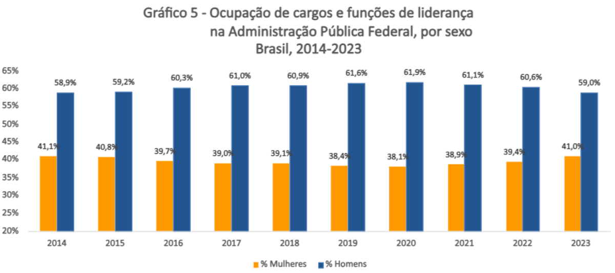 GrÃ¡fica da participaÃ§Ã£o de mulheres em cargos de lideranÃ§a no Governo Federal