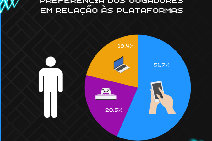 Plataformas mais jogadas.