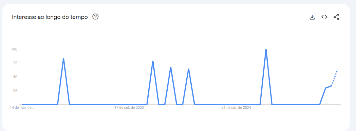 Índice de pesquisa por "Machado de Assis" nos EUA