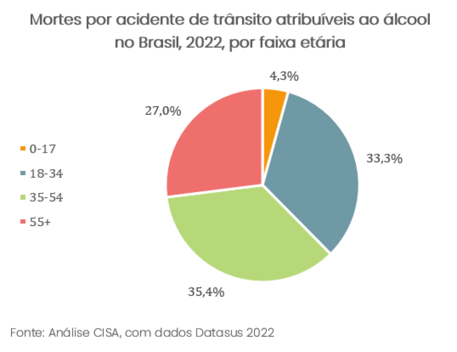 Mortes por acidente de trânsito atribuíveis ao álcool no Brasil, 2022, por faixa etária