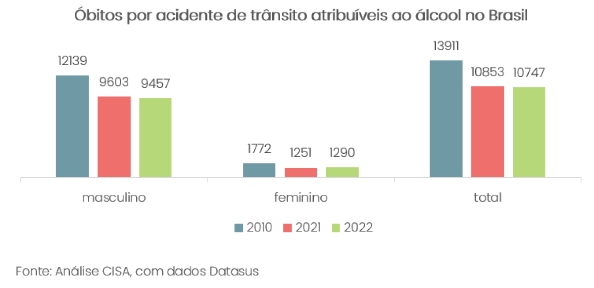 Mortes por acidentes de trânsito atribuíveis ao álcool no Brasil