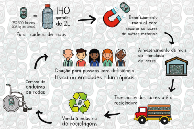 Confira como funciona o processo