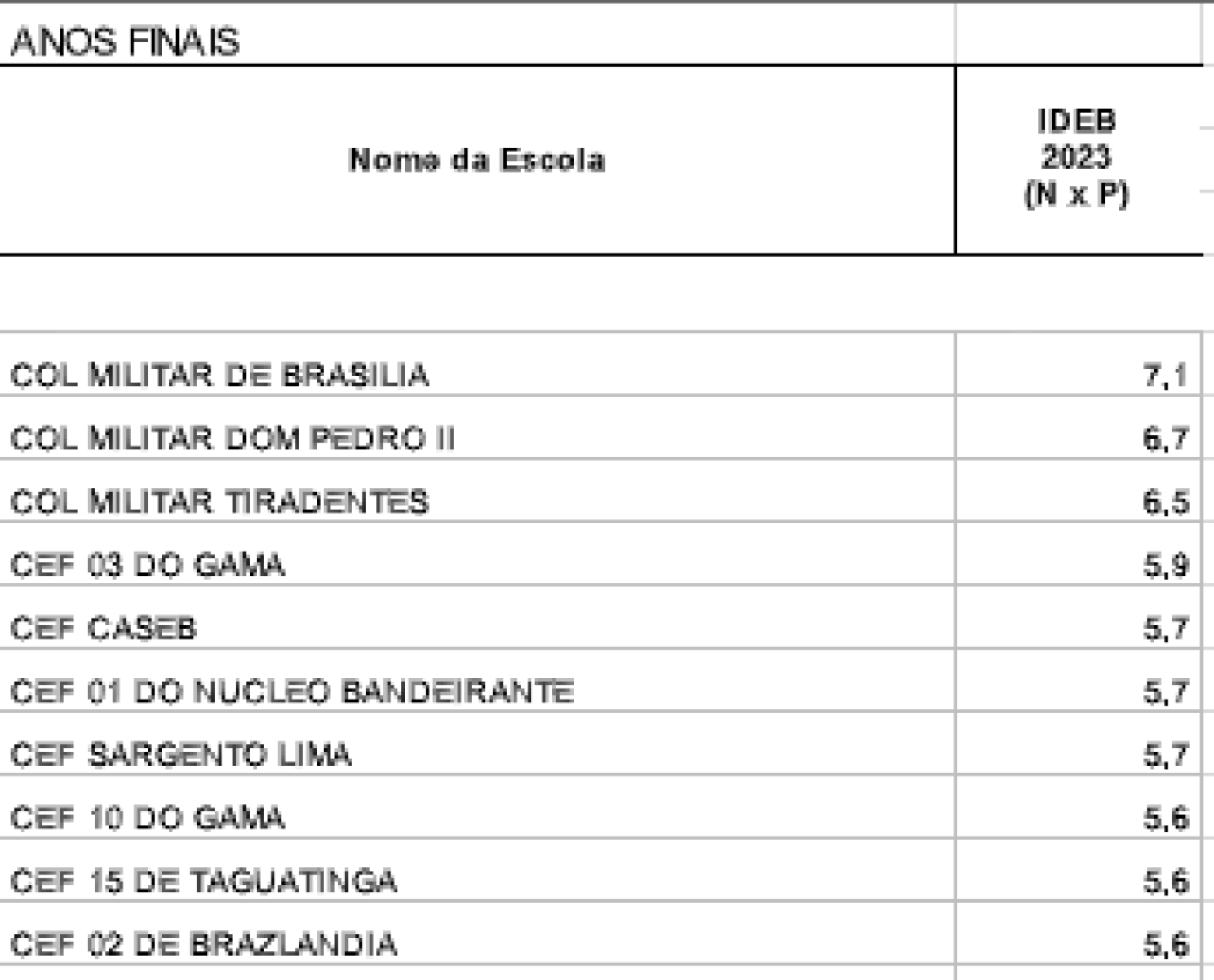 Desempenho das escolas públicas do DF nos anos finais do ensino fundamental