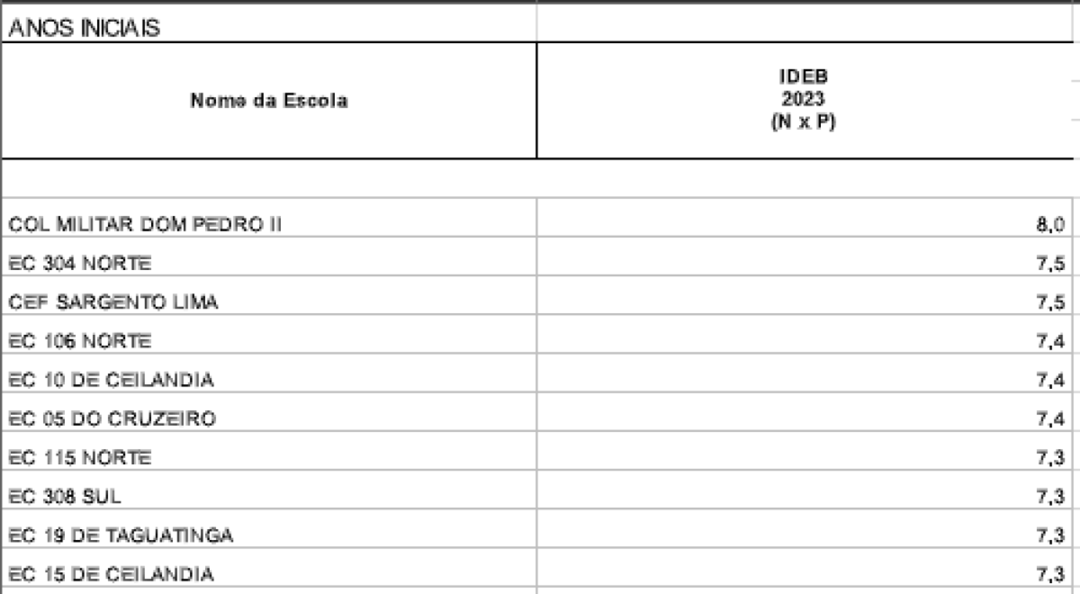 Desempenho das escolas públicas do DF nos anos iniciais do ensino fundamental