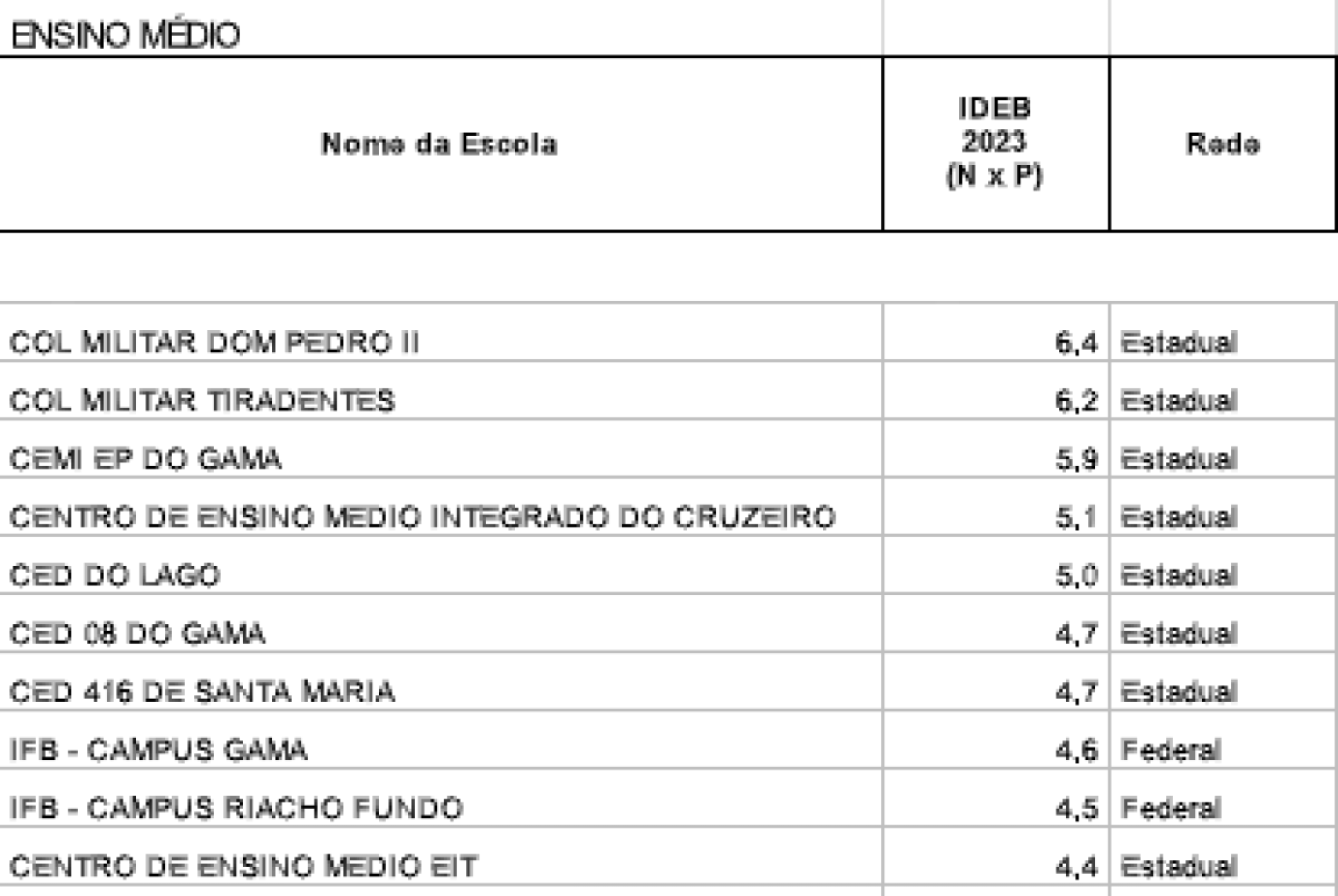 Desempenho das escolas públicas do DF nos anos iniciais no ensino médio