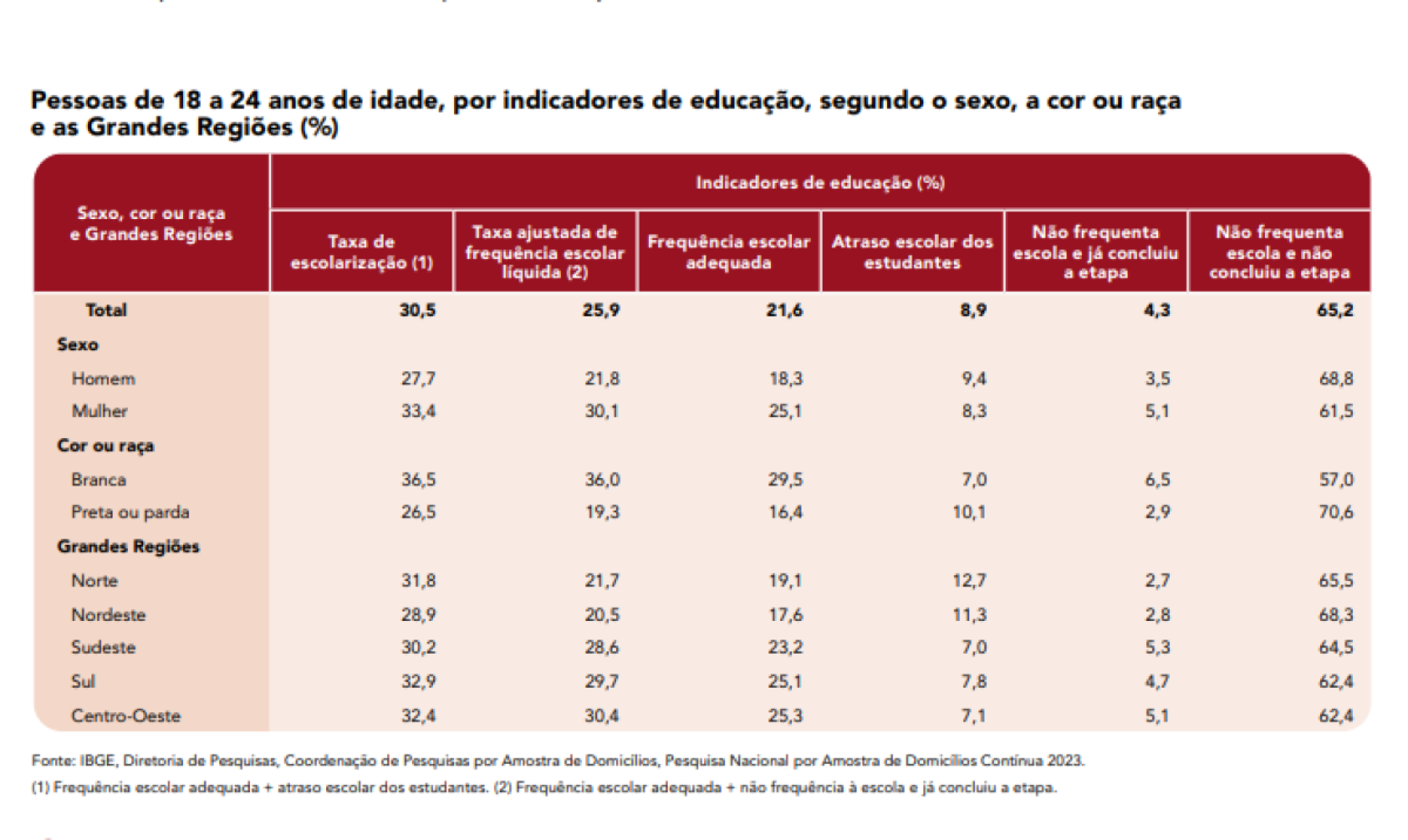 Pesquisa Nacional por Amostra de Domicílios Contínua 2023 aponta realidade brasileira em relação ao abandono escolar no ensino médio