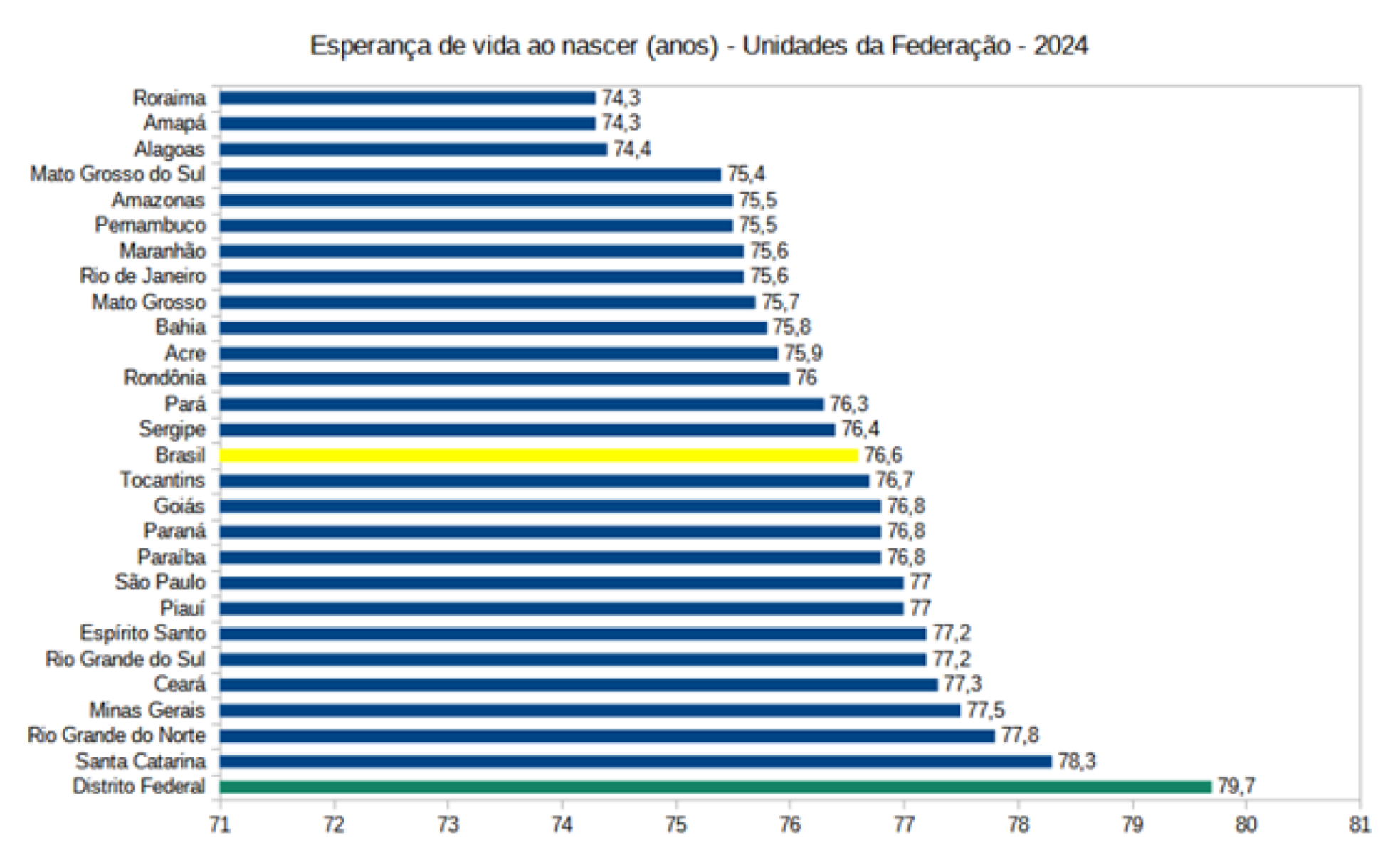 Expectativa de vida ao nascer em cada unidade da federação