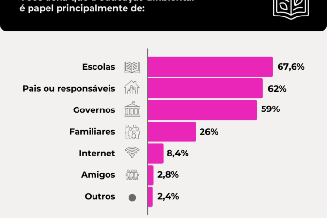 Quase 70% dos brasileiros acredita que a escola tem papel principal pela educação ambiental das crianças
