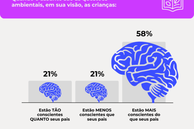 58% dos entrevistados diz que as crianças estão mais conscientes que seus pais sobre questões ambientais