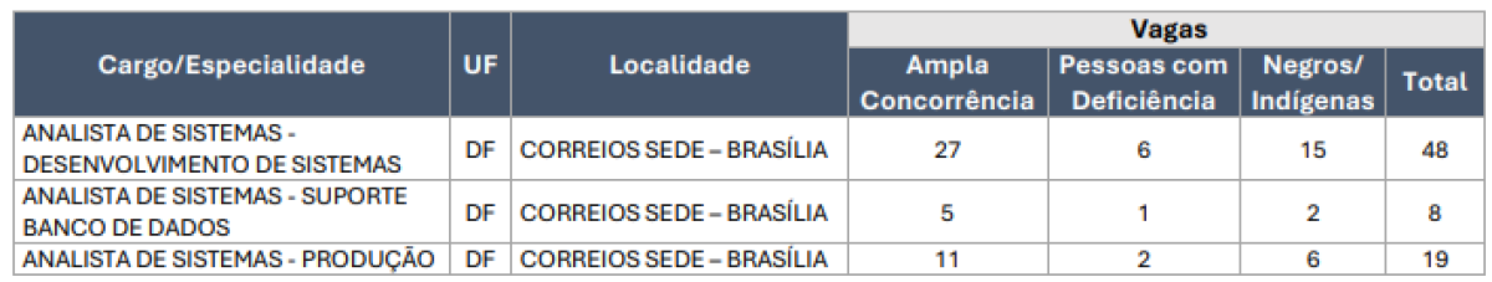 Retificação altera distribuição das vagas para cargo de analista de sistemas para lotação em Brasília