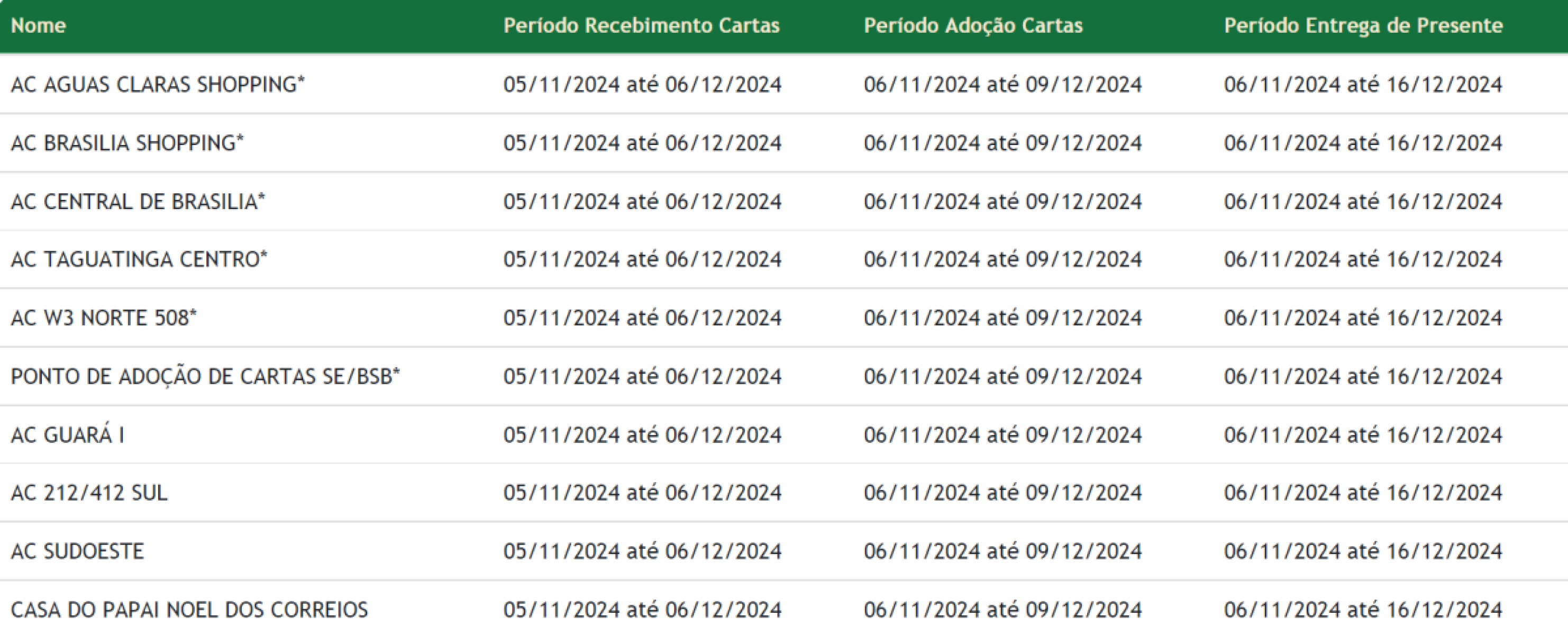 Neste ano, a iniciativa se expandiu para incluir crianças que vivem em abrigos, ampliando ainda mais a magia da campanha