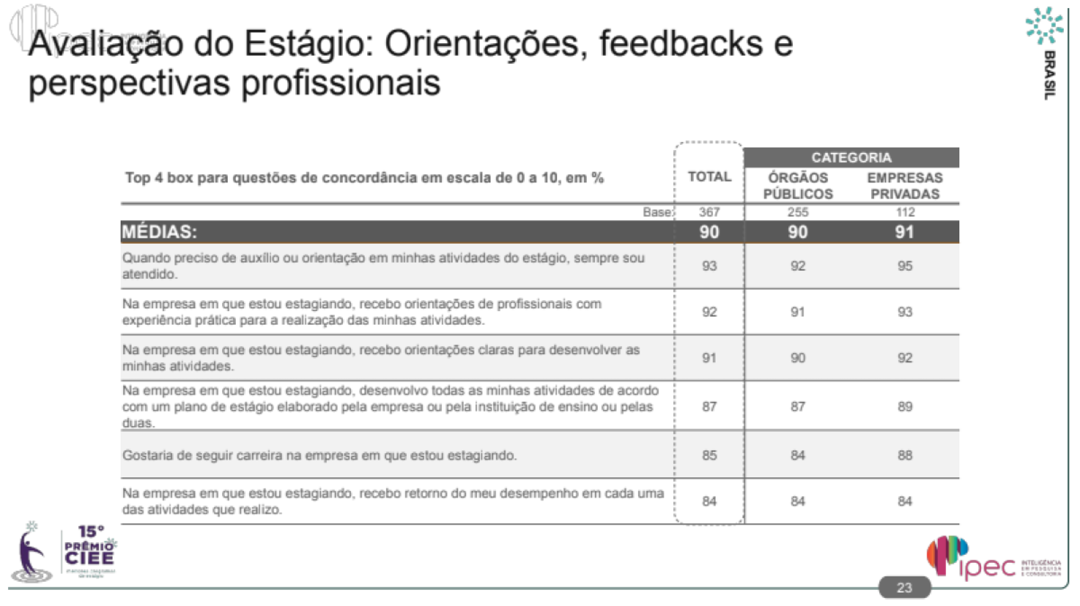 Nota média de 9,1 reflete avaliação positiva dos estagiários sobre as empresas que os acolhem 