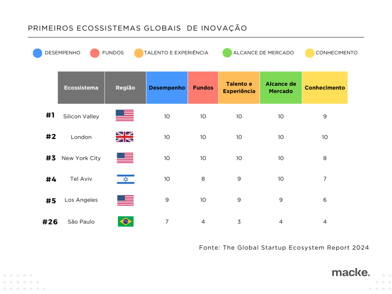 Startups: Brasil demonstra potencial no cenário global -  (crédito: DINO)