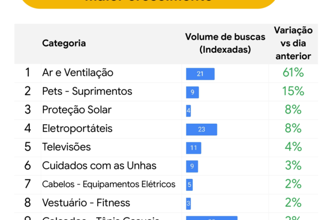 Itens que tem sido buscados com frequência