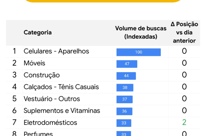 Produtos que lideram as buscas em volume