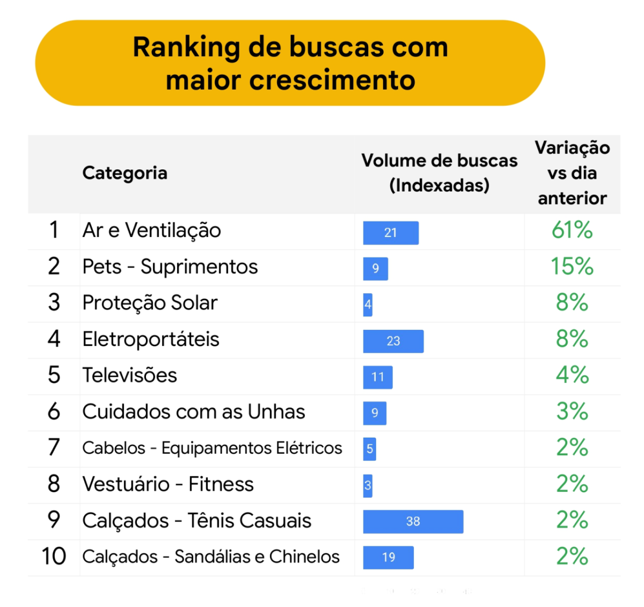 Itens que tem sido buscados com frequência