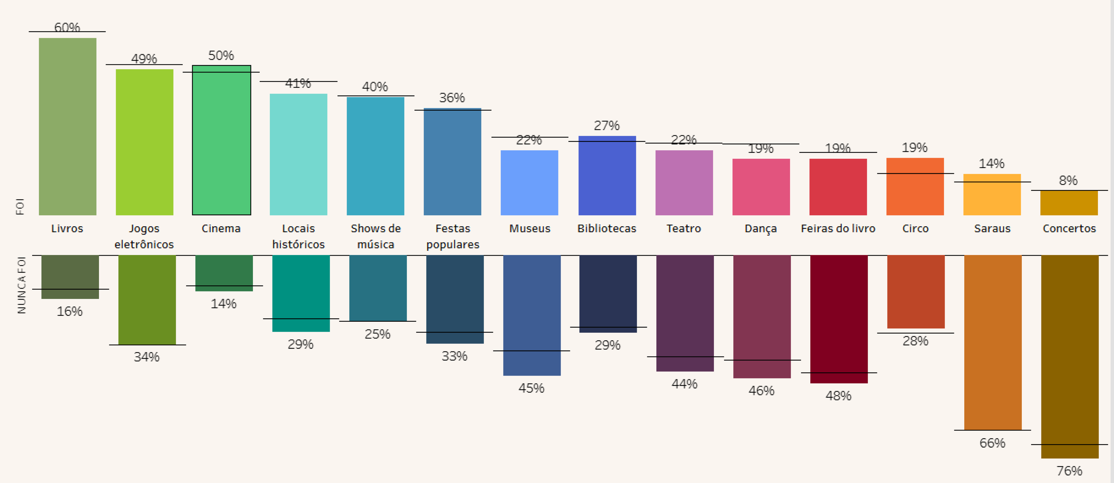 Resultados da pesquisa Cultura nas Capitais 2024 para o DF