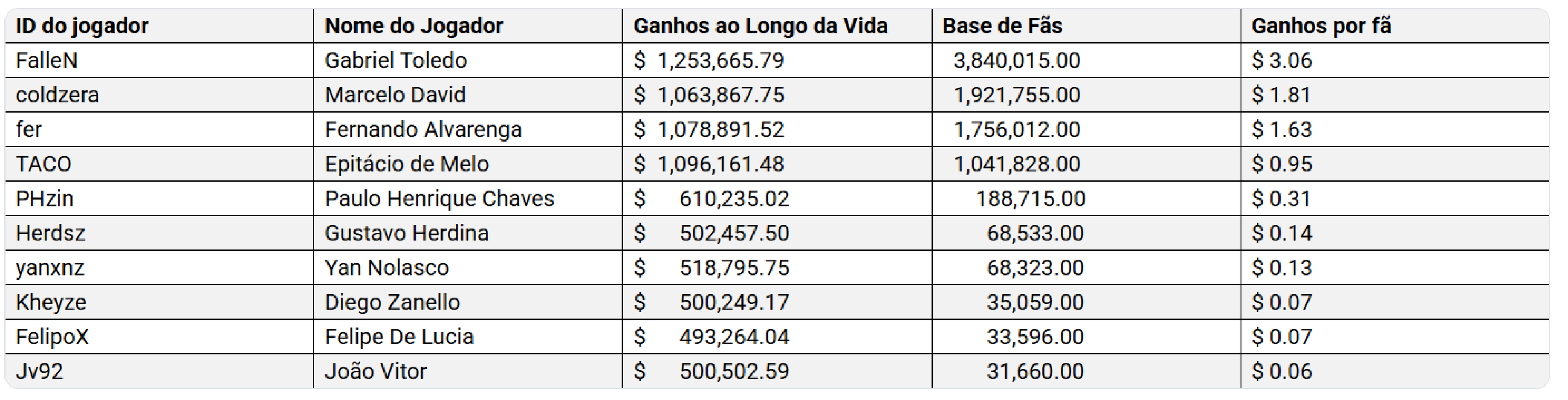 FalleN, coldzera e fer encabeçam o top 3 da lista de maior receita com o meio dos pro-players brasileiros.