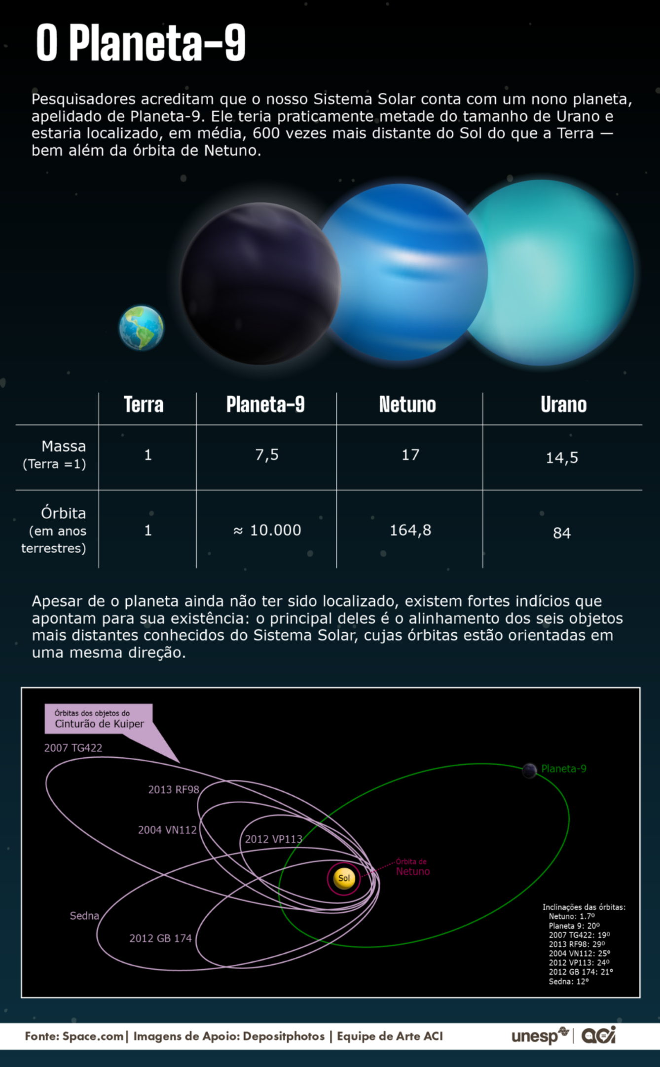 Planeta 9 Teria Metade do Tamnho de Urano
