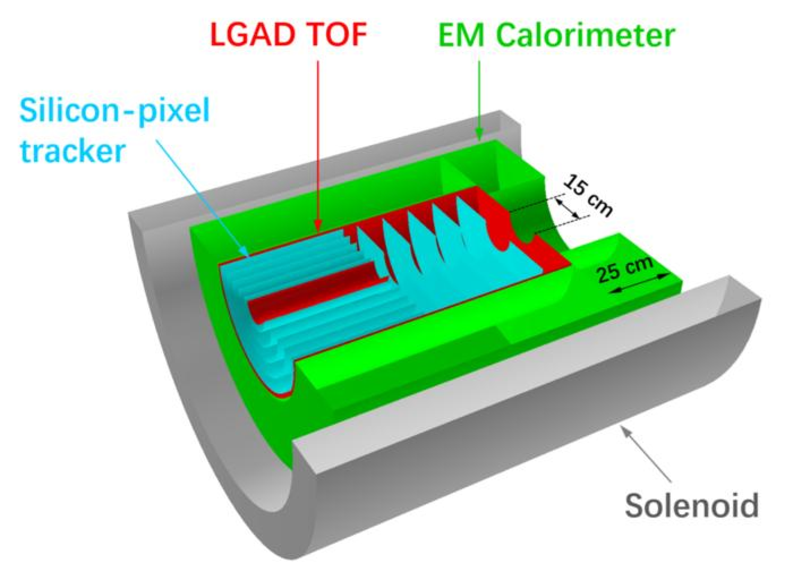 O conceito do espectrômetro apresenta quatro componentes principais: um sistema de rastreamento de pixels de silício para detecção de partículas carregadas; um sistema de tempo de voo de detector de avalanche de baixo ganho de silício para identificação de partículas; um calorímetro eletromagnético de vidro de chumbo para medição de fótons; e um ímã solenóide supercondutor