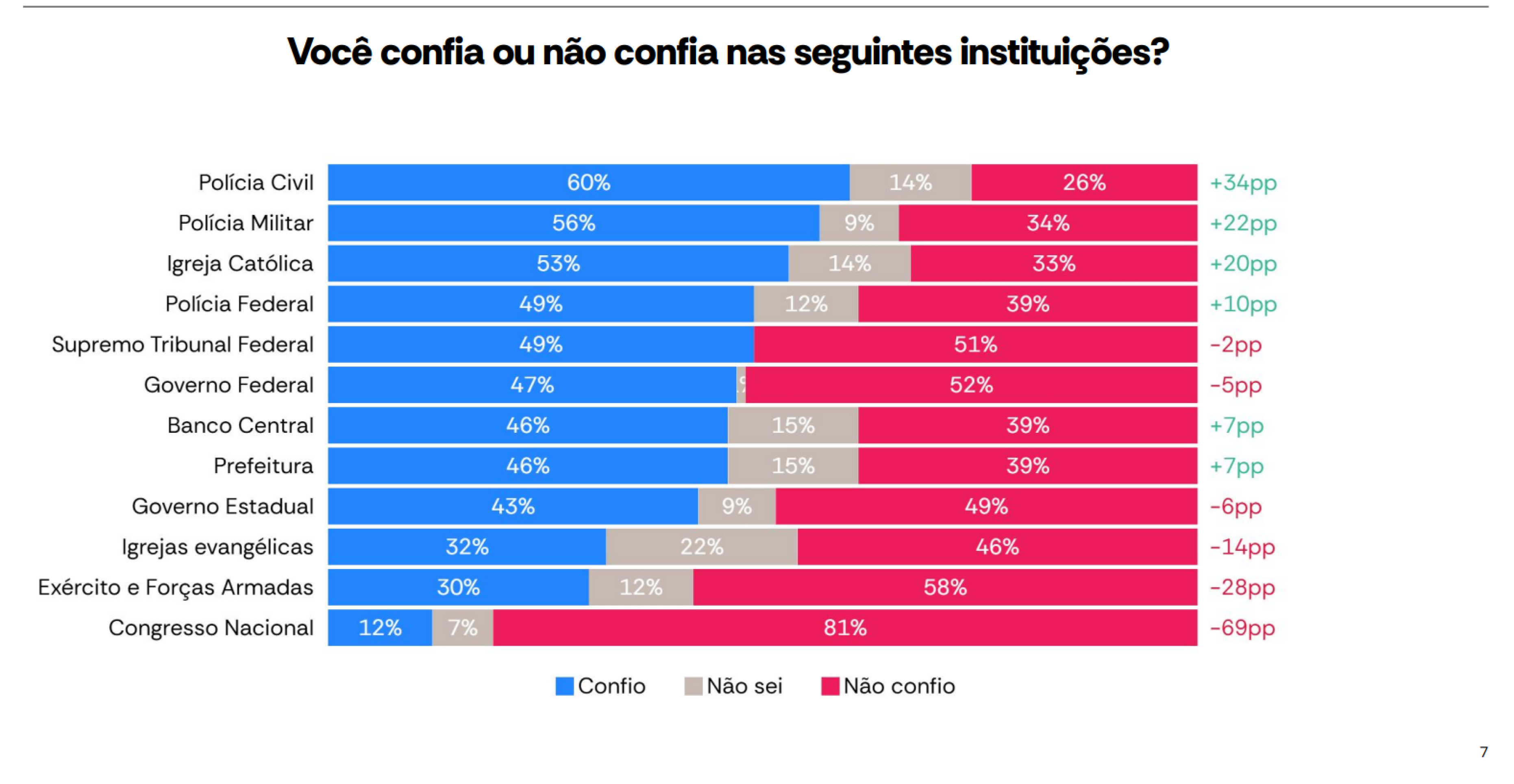 81% dos participantes da pesquisa do Atlas Bloomberg afirmam não confiar no Congresso Nacional. Apenas 12% dizem que confiam 81% dos participantes da pesquisa do Atlas Bloomberg afirmam não confiar no Congresso Nacional. Apenas 12% dizem que confiam