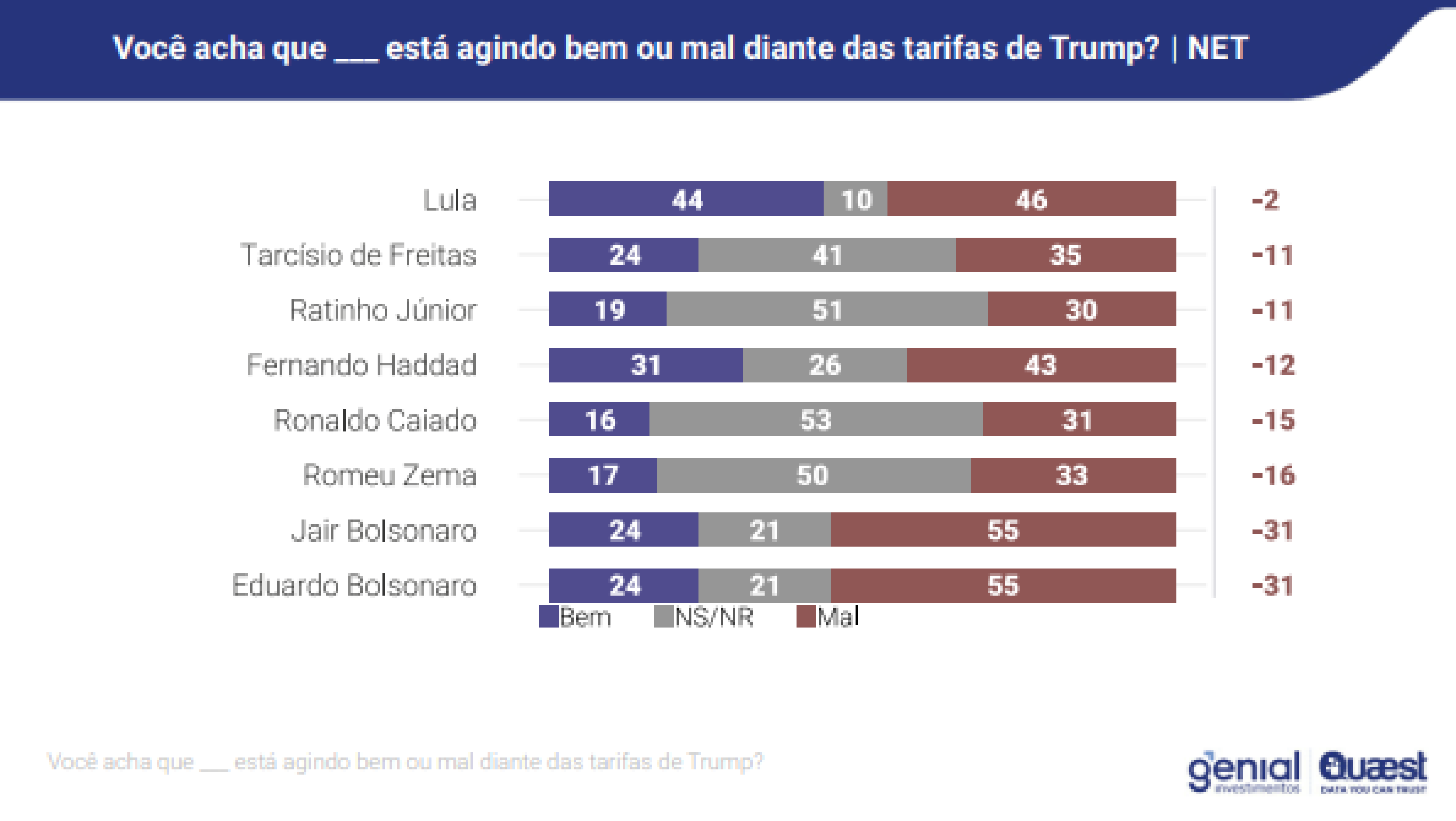 55% acreditam que Jair Bolsonaro e o deputado federal, Eduardo Bolsonaro, estão agindo mal diante das tarifas