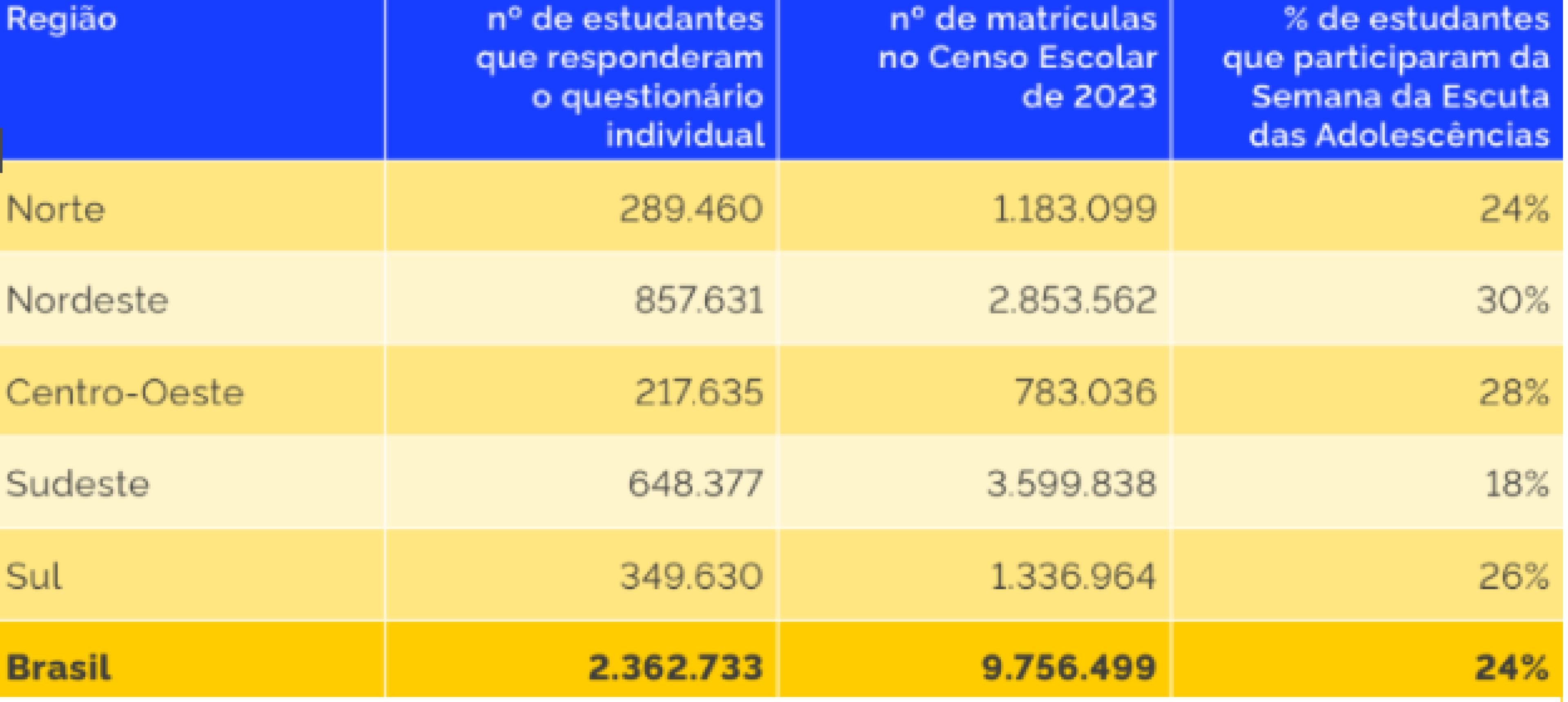 Distribuição da participação de estudantes na Semana da Escuta das Adolescências nas Escolas por região do Brasil