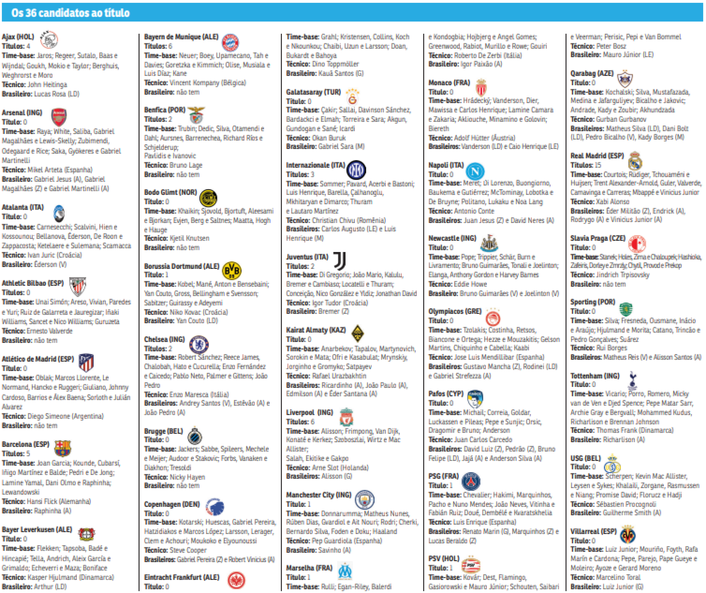 36 candidatos ao título da Champions League