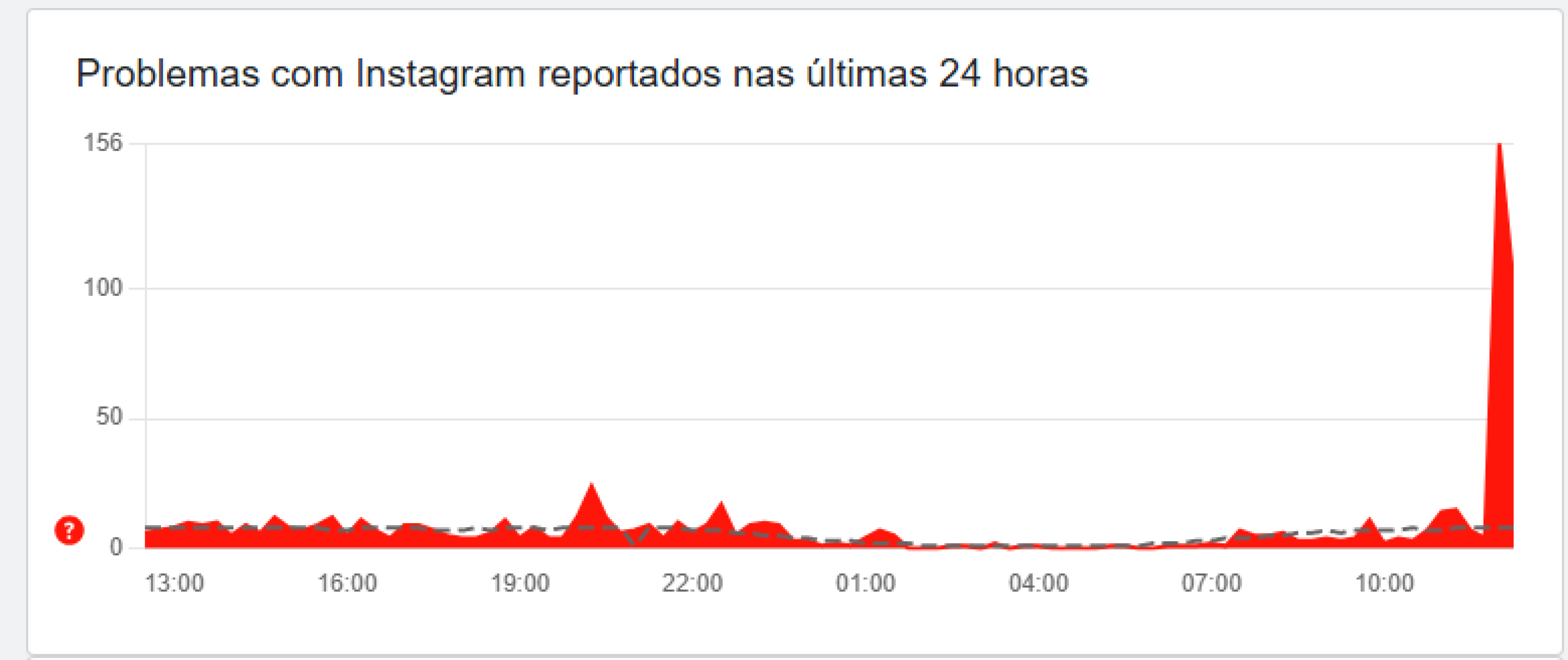 Problemas registrados no site Downdetector sobre o Instagram