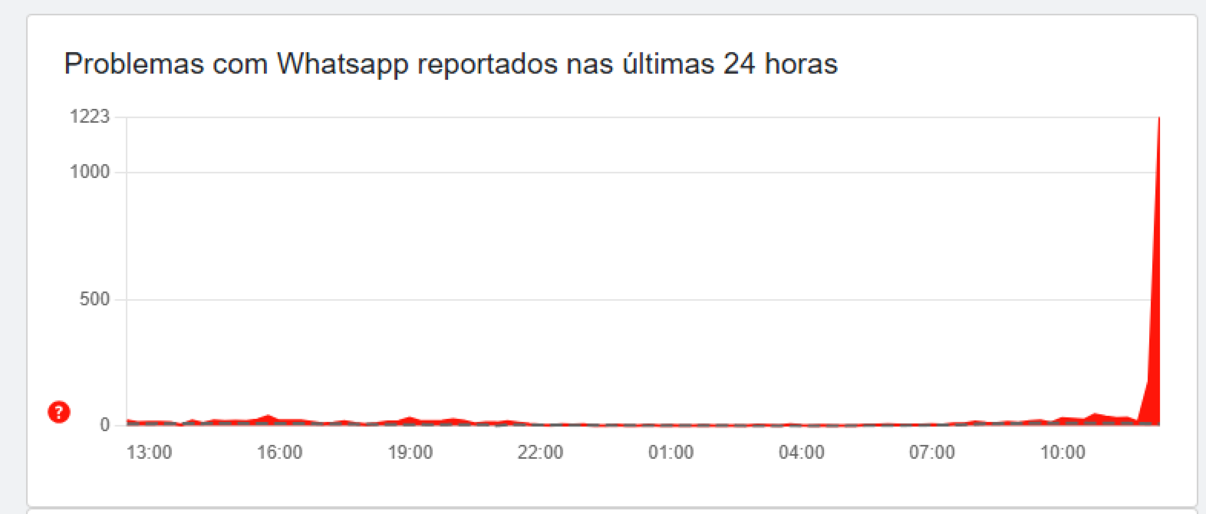 Problemas registrados no site Downdetector sobre o WhatsApp