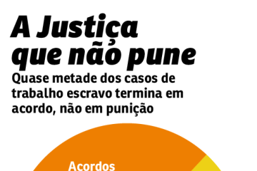 Quase metade dos casos de trabalho escravo termina em acordo, não em punição

