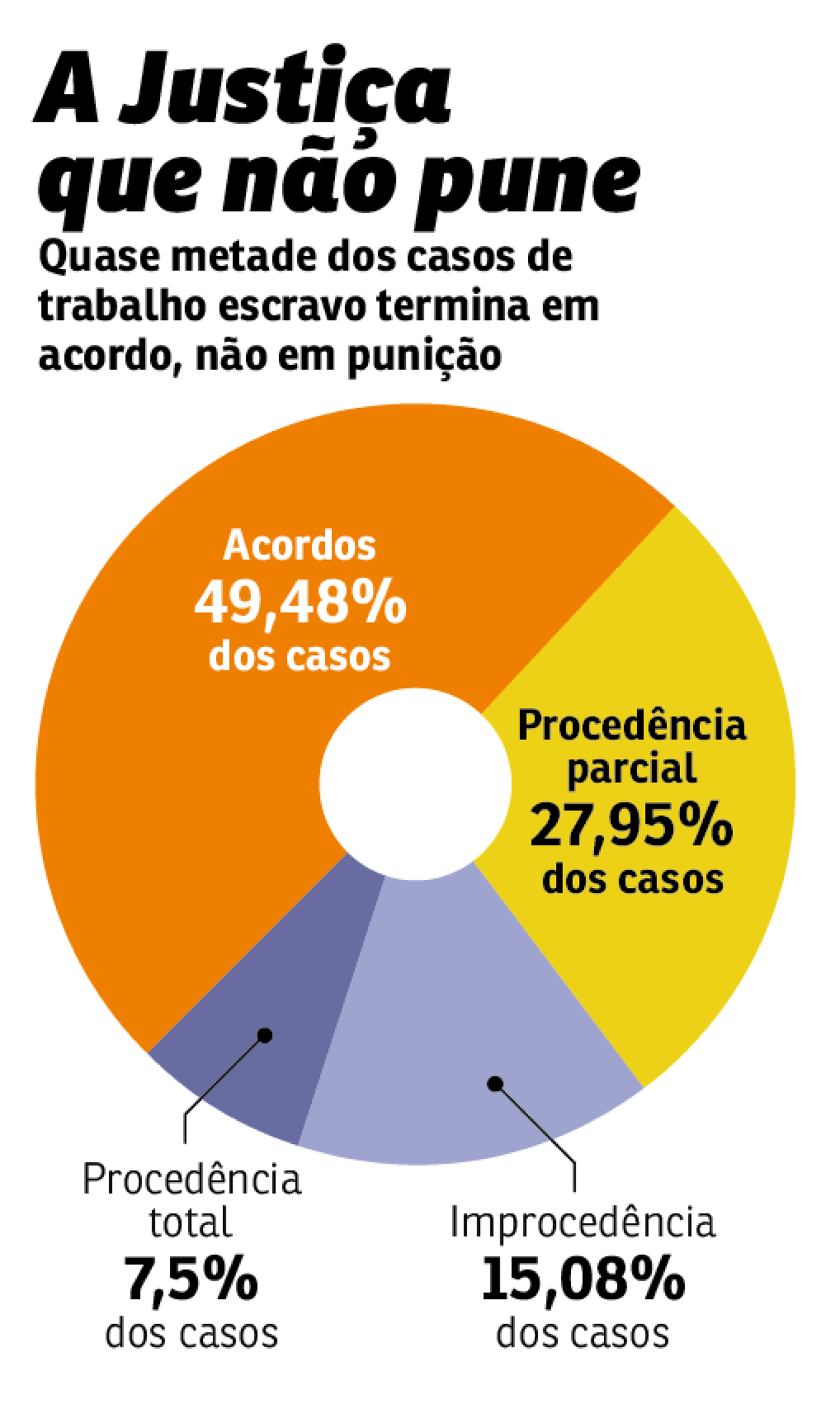 Quase metade dos casos de trabalho escravo termina em acordo, não em punição  