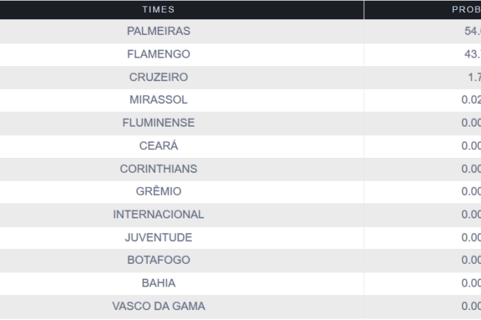 Probabilidades de título do Brasileirão 2025, segundo o Departamento de Matématica da UFGMG