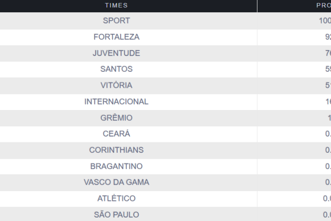 Chances de rebaixamento no Campeonato Brasileiro 2025 após a 33ª rodada, de acordo com o Departamento de Matemática da UFMG