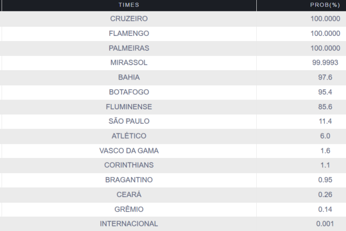Chances de classificação à Libertadores após a 33ª rodada do Brasileirão 2025, segundo o Departamento de Matemática da UFMG
