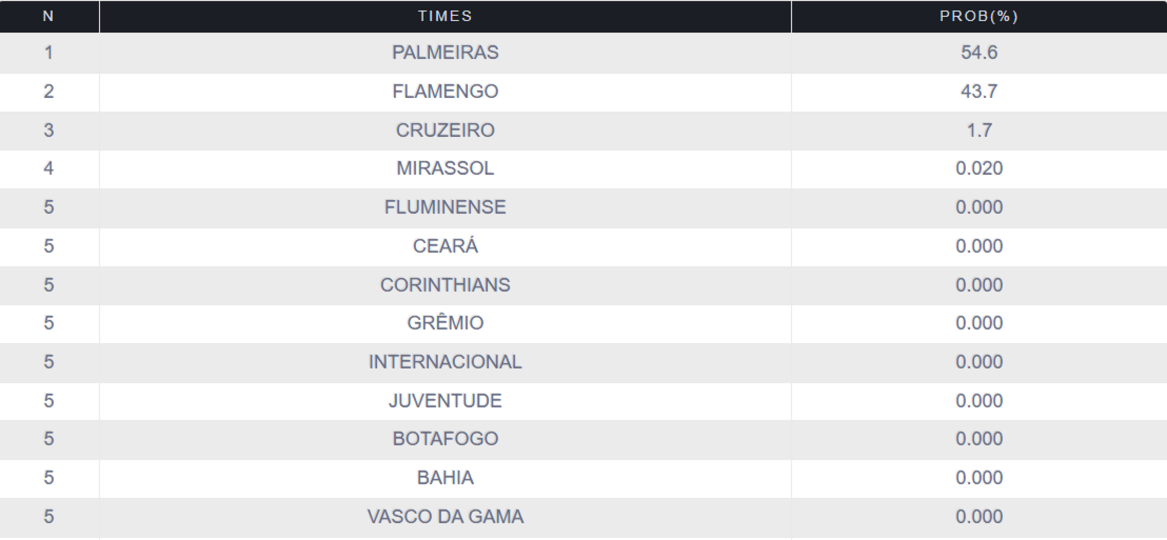 Probabilidades de título do Brasileirão 2025, segundo o Departamento de Matématica da UFGMG